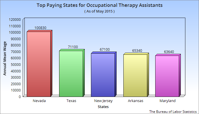 Highest paying occupational therapy assistant jobs