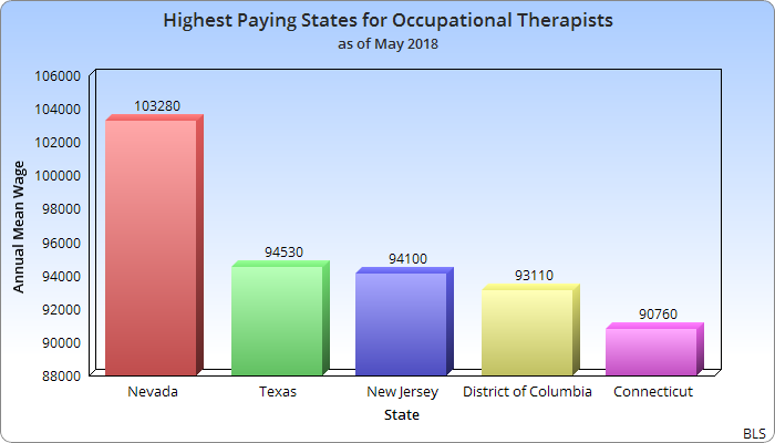 hwo much money do first year occuparional therapists make
