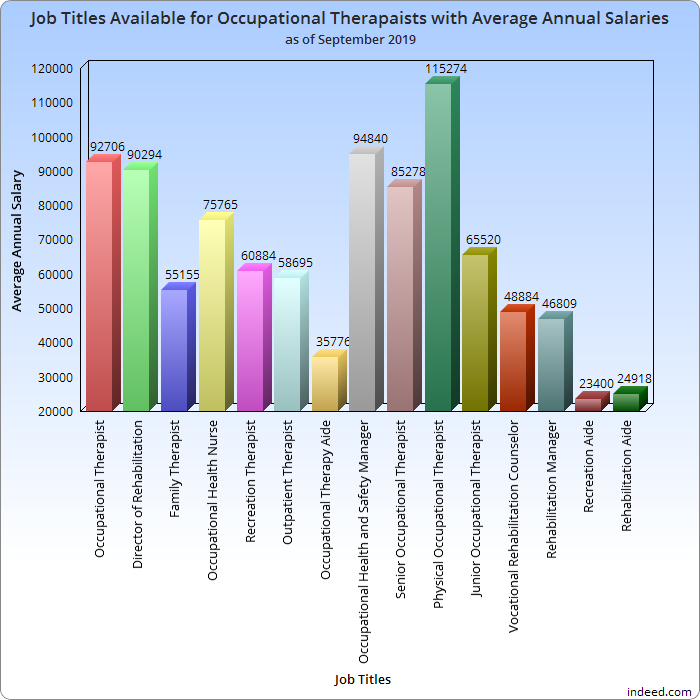 Highest job occupational paying therapist